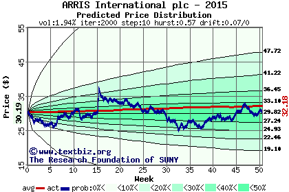 Predicted price distribution