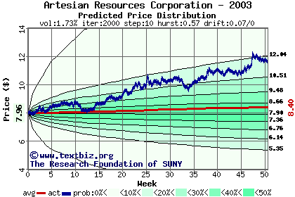 Predicted price distribution