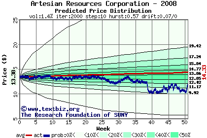 Predicted price distribution