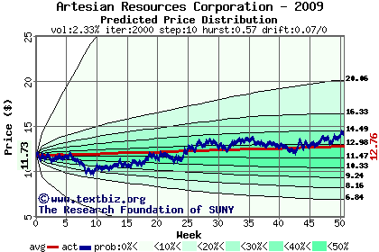 Predicted price distribution