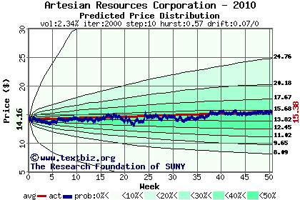 Predicted price distribution