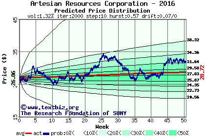 Predicted price distribution