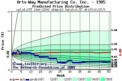 Predicted price distribution