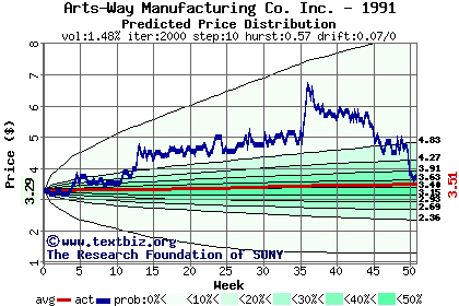 Predicted price distribution