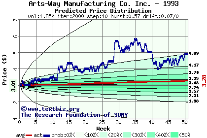 Predicted price distribution