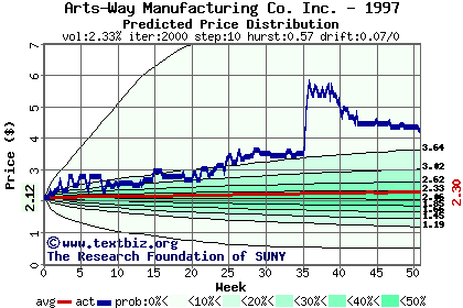 Predicted price distribution