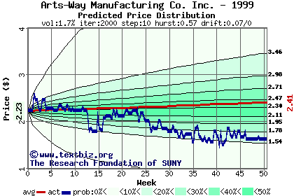 Predicted price distribution