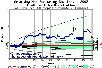 Predicted price distribution