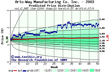 Predicted price distribution