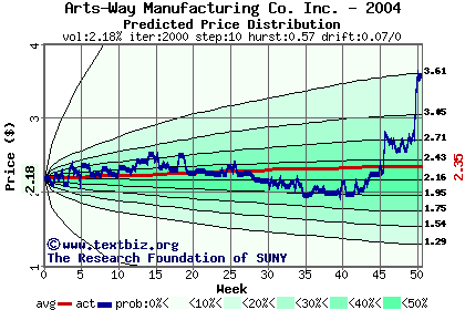 Predicted price distribution