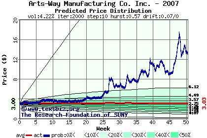 Predicted price distribution