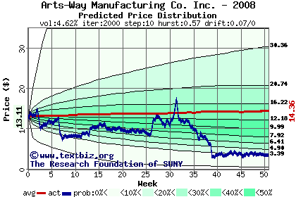 Predicted price distribution