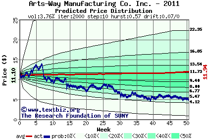 Predicted price distribution