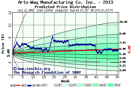 Predicted price distribution