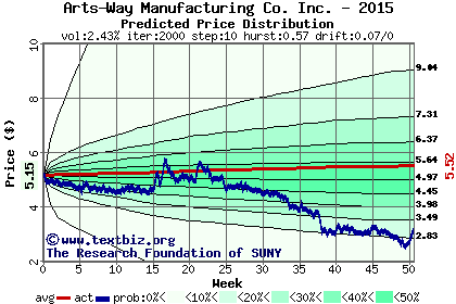 Predicted price distribution