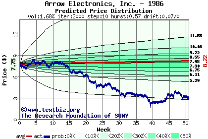 Predicted price distribution