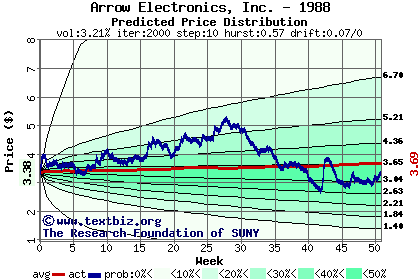 Predicted price distribution