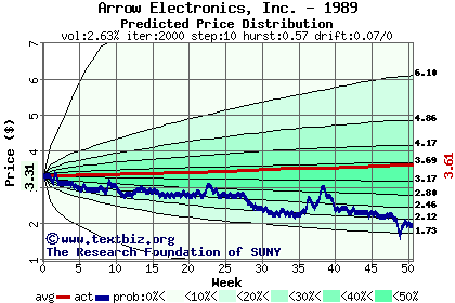 Predicted price distribution