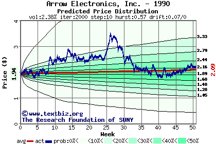 Predicted price distribution