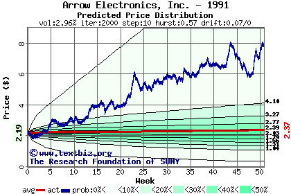 Predicted price distribution