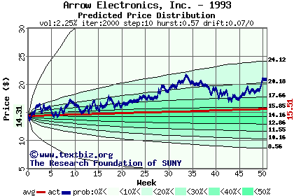 Predicted price distribution