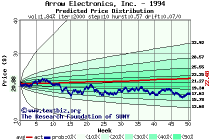 Predicted price distribution