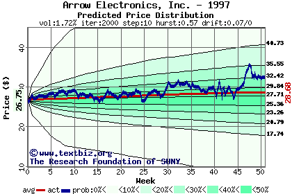 Predicted price distribution