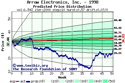 Predicted price distribution