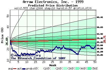 Predicted price distribution