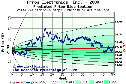 Predicted price distribution