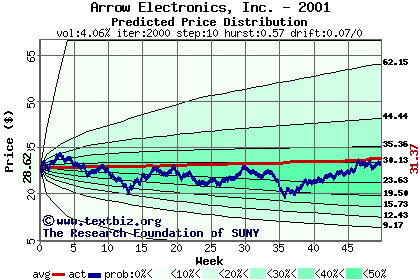 Predicted price distribution