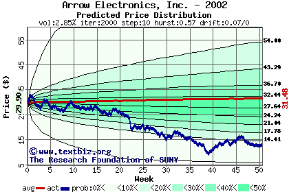 Predicted price distribution