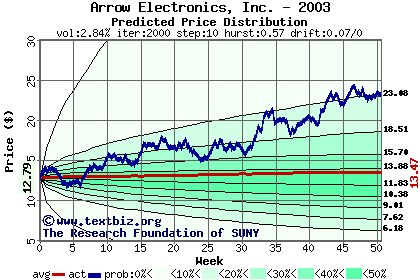 Predicted price distribution