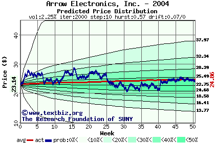 Predicted price distribution