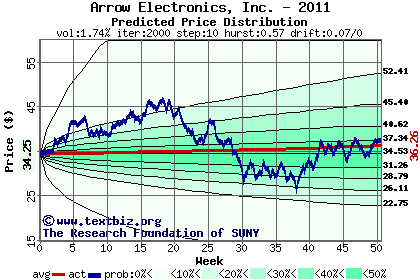 Predicted price distribution