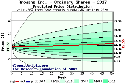 Predicted price distribution