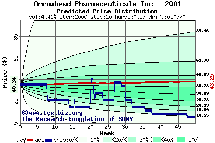 Predicted price distribution