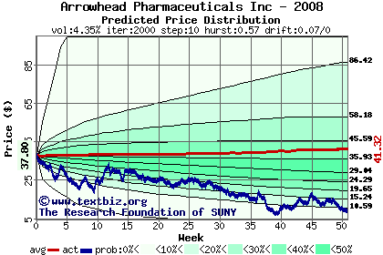 Predicted price distribution