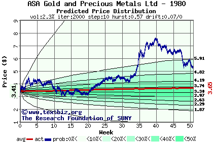 Predicted price distribution