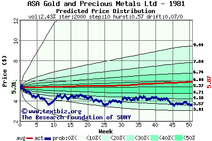 Predicted price distribution