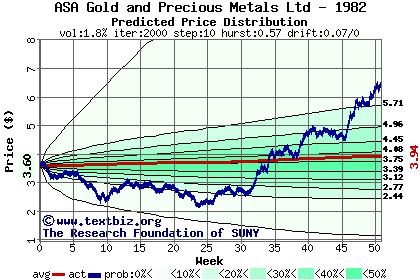 Predicted price distribution