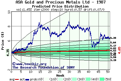 Predicted price distribution