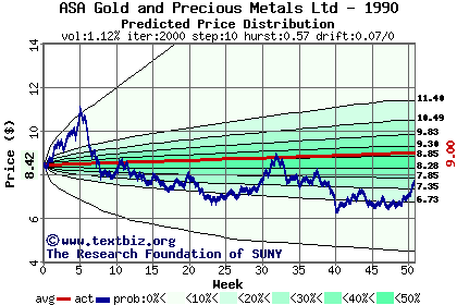 Predicted price distribution