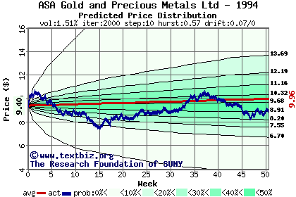 Predicted price distribution