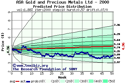 Predicted price distribution