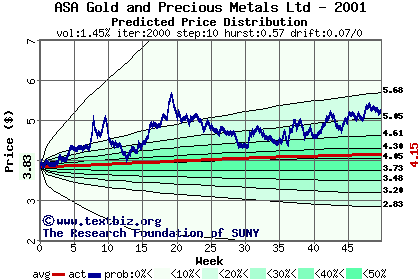 Predicted price distribution