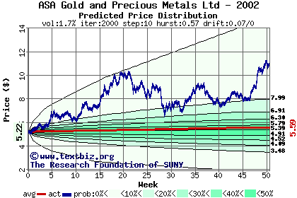 Predicted price distribution