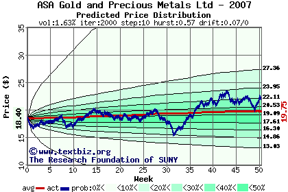 Predicted price distribution