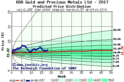 Predicted price distribution