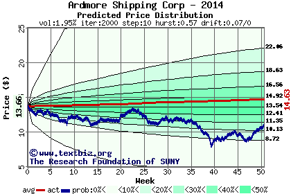 Predicted price distribution